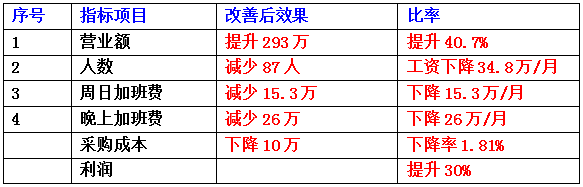 東莞市齊全電子科技有限公司成本減低、利潤(rùn)提升案例