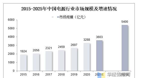 電源設備產業(yè)鏈及細分市場