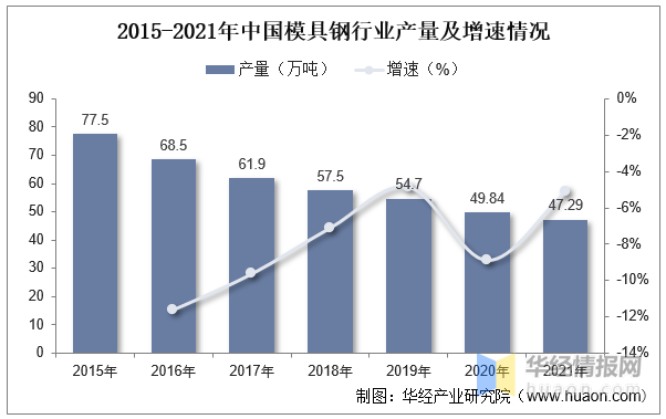 2022年中國模具行業(yè)現(xiàn)狀分析，沖壓模具受益于汽車行業(yè)需求量持續(xù)提升