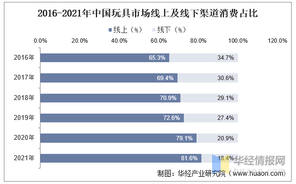 玩具產(chǎn)業(yè)競(jìng)爭(zhēng)格局、行業(yè)發(fā)展現(xiàn)狀