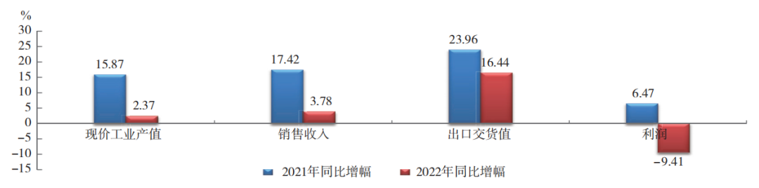 中國橡膠行業(yè)：呈調(diào)整恢復態(tài)勢！