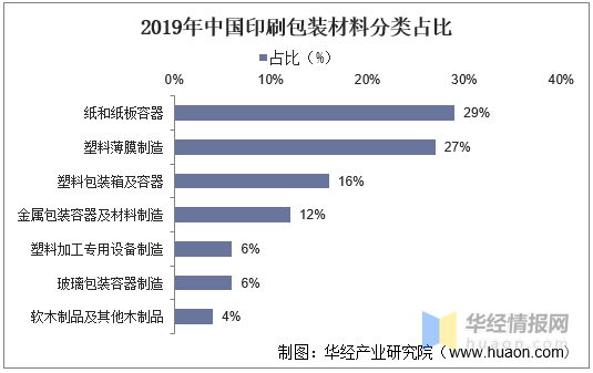印刷包裝行業(yè)：產業(yè)鏈、經營模式及進入壁壘分析